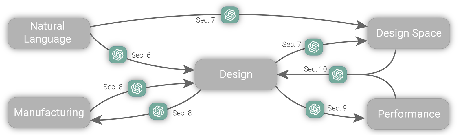 Diagram showing how large language models connect natural language, design, manufacturing, design spaces, and performance